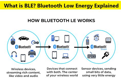 what uses ble